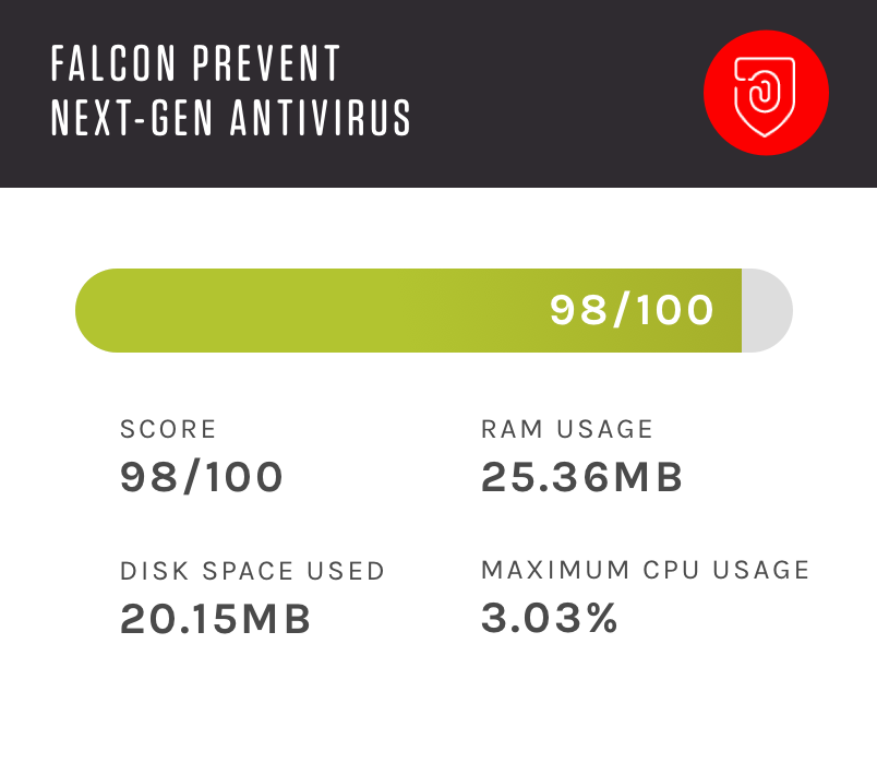 Falcon Prevent Next Gen Antivirus Performance score of 98 out of 100